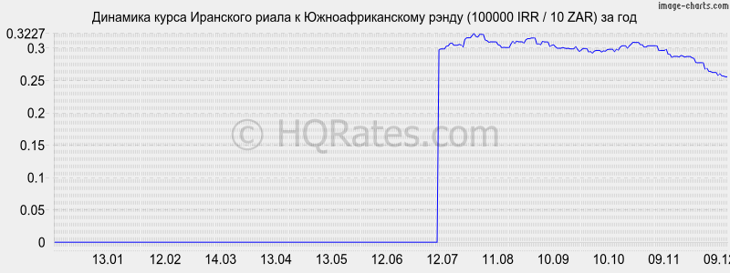       (100000 IRR / 10 ZAR)  