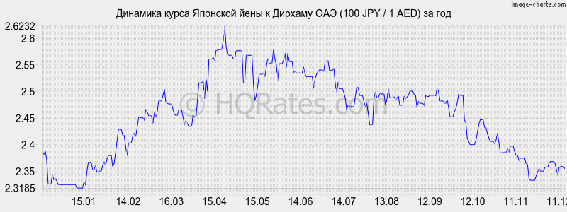 �������� ����� ���� � ������� ��� (100 JPY / 1 AED) �� ���