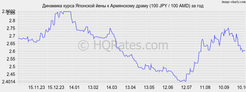      (100 JPY / 100 AMD)  