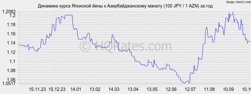       (100 JPY / 1 AZN)  