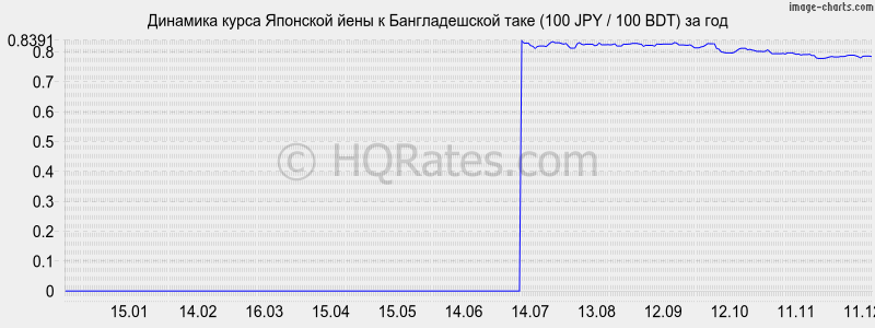 �������� ����� ���� � ������������� ���� (100 JPY / 100 BDT) �� ���