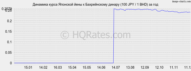 �������� ����� ���� � ������������ ������ (100 JPY / 1 BHD) �� ���
