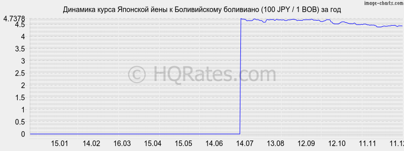 �������� ����� ���� � ������������ ��������� (100 JPY / 1 BOB) �� ���