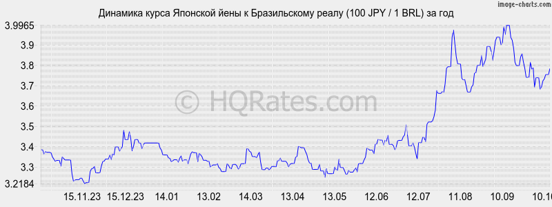      (100 JPY / 1 BRL)  