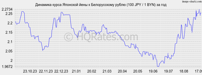       (100 JPY / 1 BYN)  
