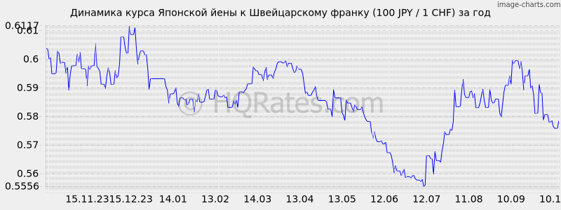       (100 JPY / 1 CHF)  