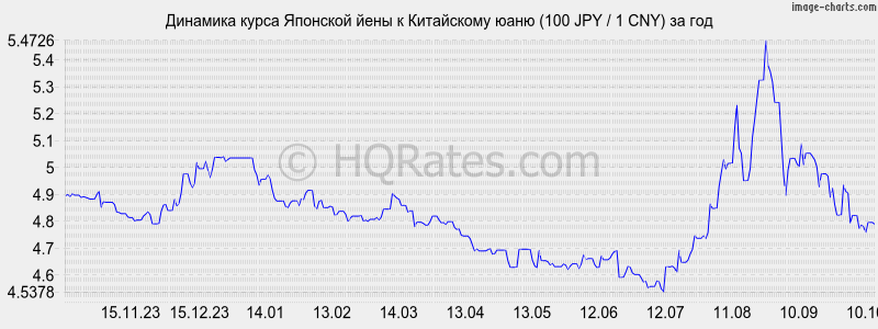      (100 JPY / 1 CNY)  