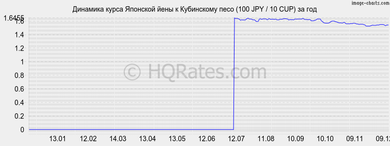 �������� ����� ���� � ���������� ���� (100 JPY / 10 CUP) �� ���