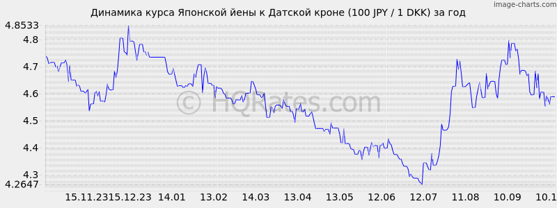       (100 JPY / 1 DKK)  