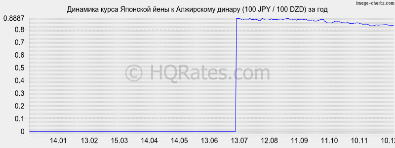 �������� ����� ���� � ���������� ������ (100 JPY / 100 DZD) �� ���