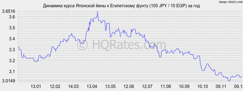 �������� ����� ���� � ����������� ����� (100 JPY / 10 EGP) �� ���