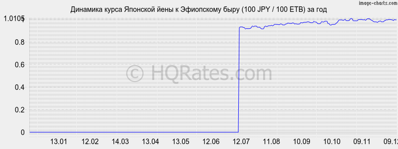 �������� ����� ���� � ���������� ���� (100 JPY / 100 ETB) �� ���
