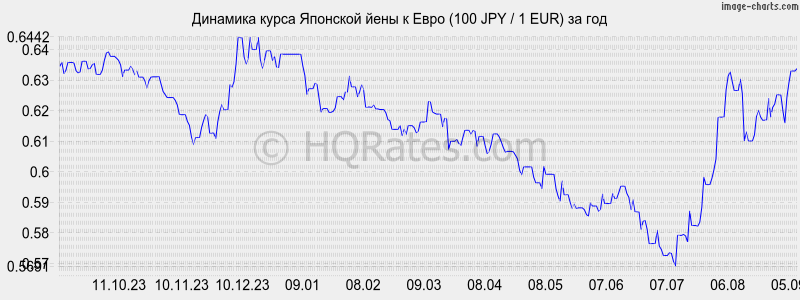 Курс йены за год