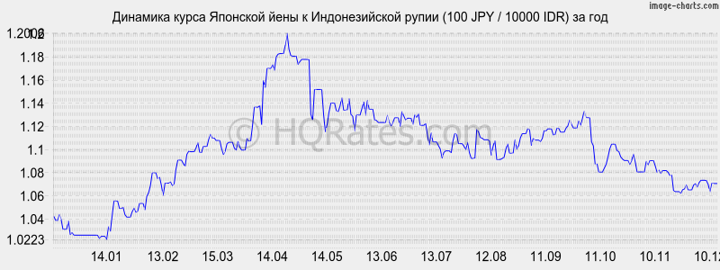 �������� ����� ���� � ������������� ����� (100 JPY / 10000 IDR) �� ���