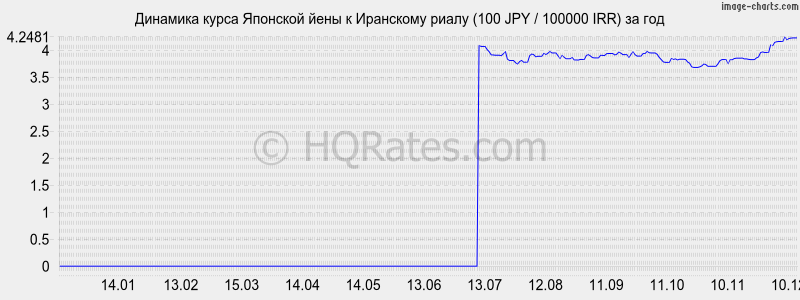 �������� ����� ���� � ��������� ����� (100 JPY / 100000 IRR) �� ���