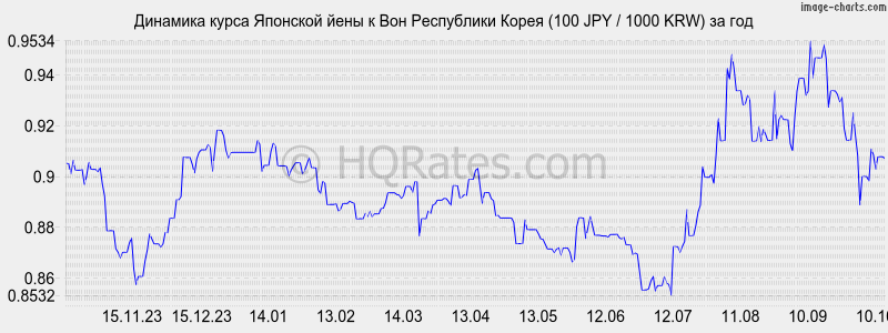      (100 JPY / 1000 KRW)  