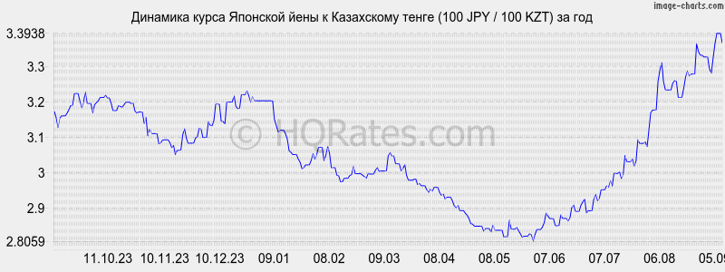 Курс йена рубль владивостока на сегодня