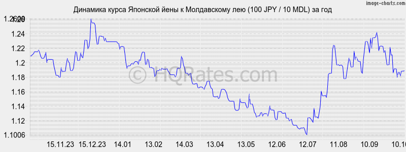       (100 JPY / 10 MDL)  