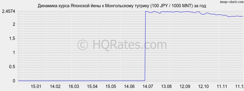 �������� ����� ���� � ������������ ������� (100 JPY / 1000 MNT) �� ���