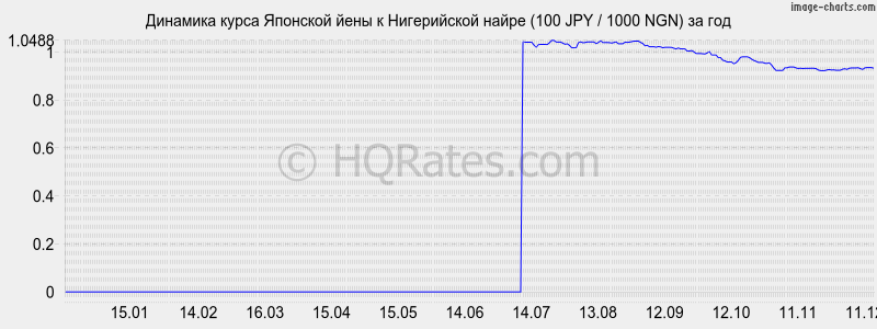 �������� ����� ���� � ����������� ����� (100 JPY / 1000 NGN) �� ���