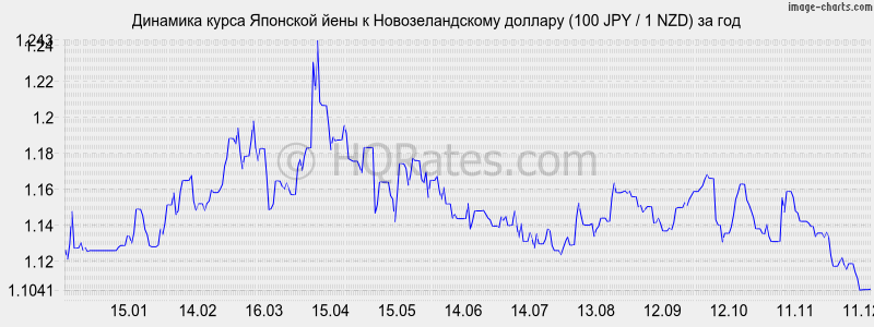 �������� ����� ���� � ��������������� ������� (100 JPY / 1 NZD) �� ���