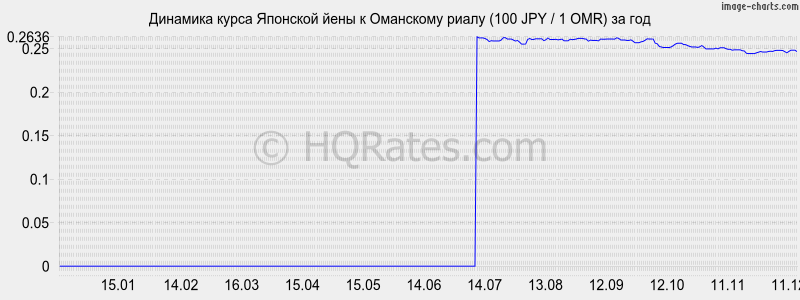 �������� ����� ���� � ��������� ����� (100 JPY / 1 OMR) �� ���