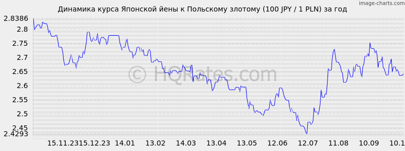      (100 JPY / 1 PLN)  