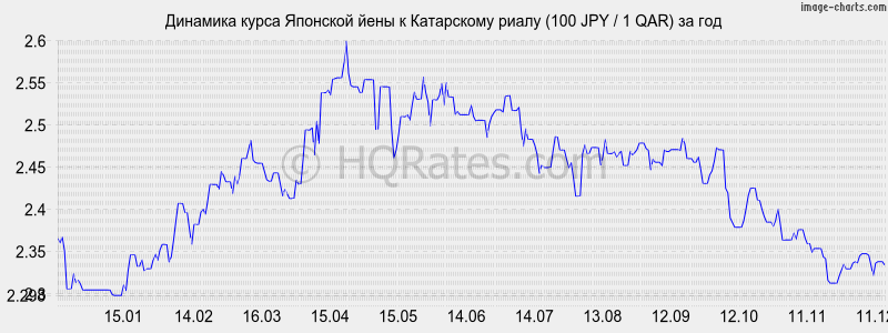 �������� ����� ���� � ���������� ����� (100 JPY / 1 QAR) �� ���