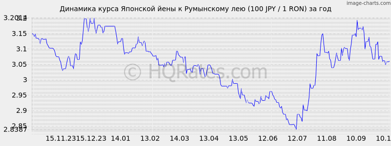       (100 JPY / 1 RON)  