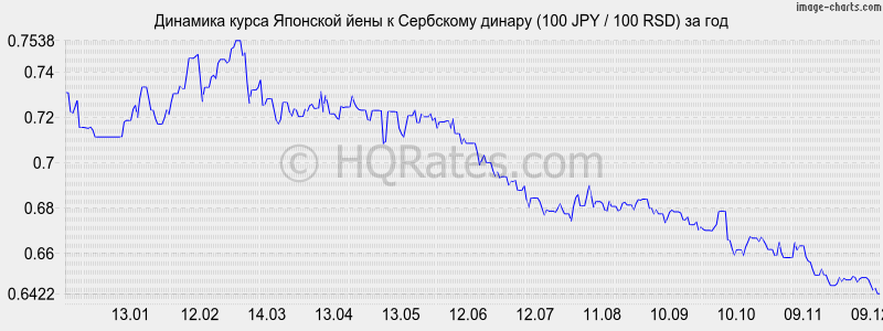 �������� ����� ���� � ��������� ������ (100 JPY / 100 RSD) �� ���