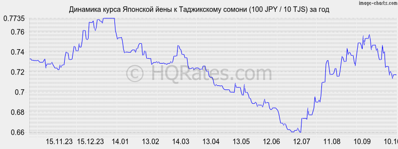     (100 JPY / 10 TJS)  