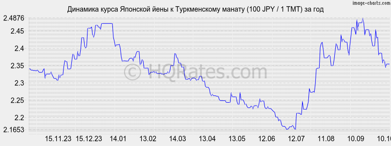       (100 JPY / 1 TMT)  