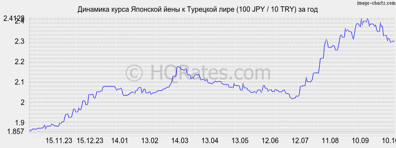       (100 JPY / 10 TRY)  