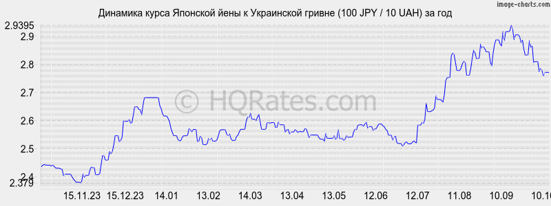      (100 JPY / 10 UAH)  