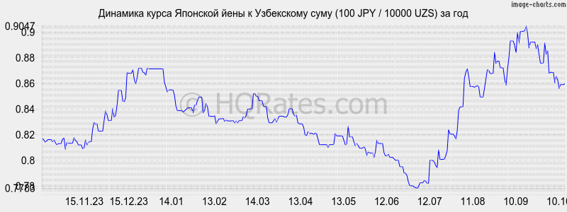      (100 JPY / 10000 UZS)  