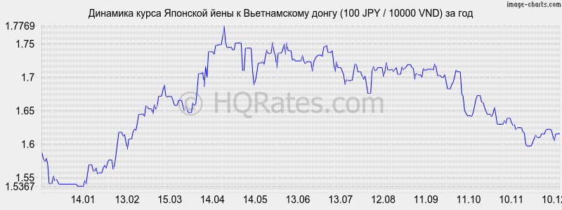 �������� ����� ���� � ������������ ����� (100 JPY / 10000 VND) �� ���