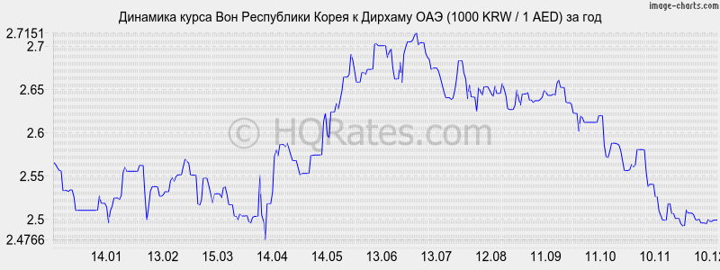 �������� ����� ���� � ������� ��� (1000 KRW / 1 AED) �� ���