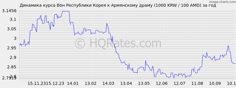      (1000 KRW / 100 AMD)  