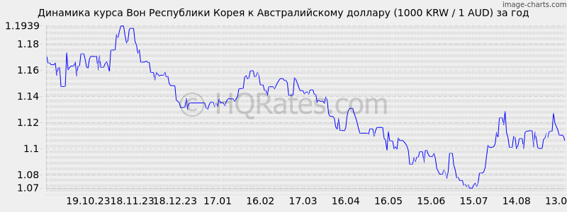       (1000 KRW / 1 AUD)  