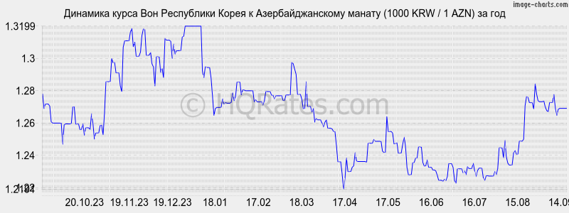 Курс валюты азербайджана к рублю на сегодня