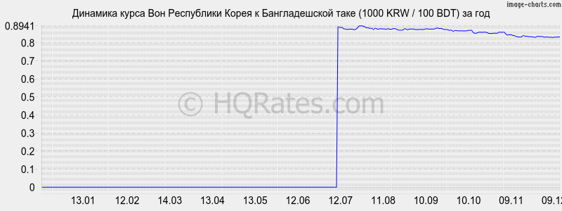 �������� ����� ���� � ������������� ���� (1000 KRW / 100 BDT) �� ���