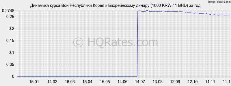 �������� ����� ���� � ������������ ������ (1000 KRW / 1 BHD) �� ���