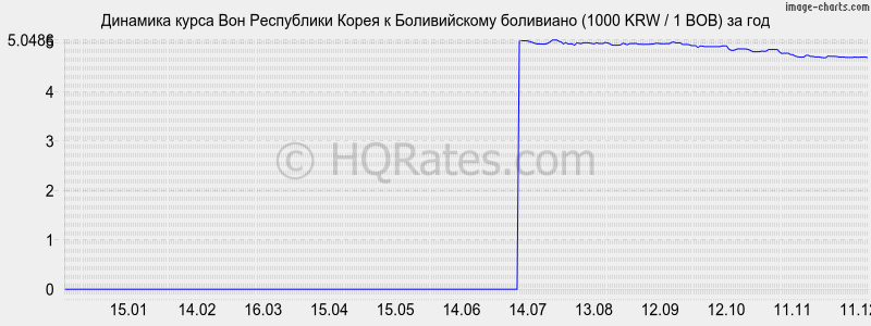�������� ����� ���� � ������������ ��������� (1000 KRW / 1 BOB) �� ���