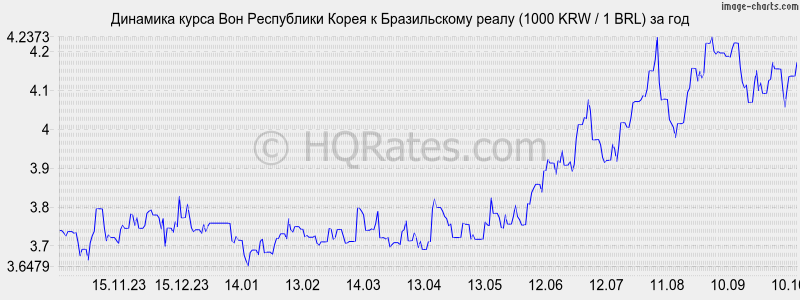      (1000 KRW / 1 BRL)  