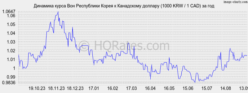 Курс корейских к доллару