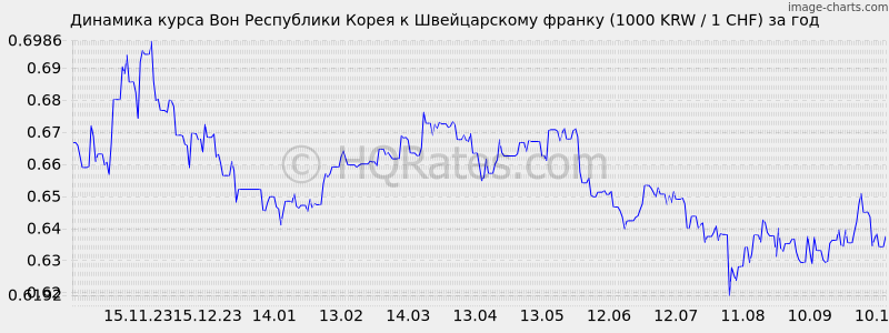       (1000 KRW / 1 CHF)  