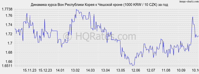       (1000 KRW / 10 CZK)  