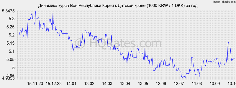       (1000 KRW / 1 DKK)  