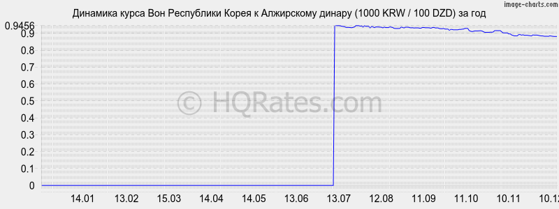 �������� ����� ���� � ���������� ������ (1000 KRW / 100 DZD) �� ���