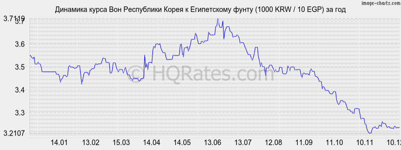 �������� ����� ���� � ����������� ����� (1000 KRW / 10 EGP) �� ���